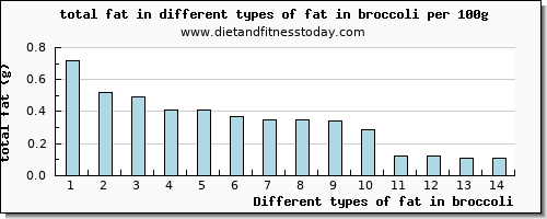 fat in broccoli total fat per 100g